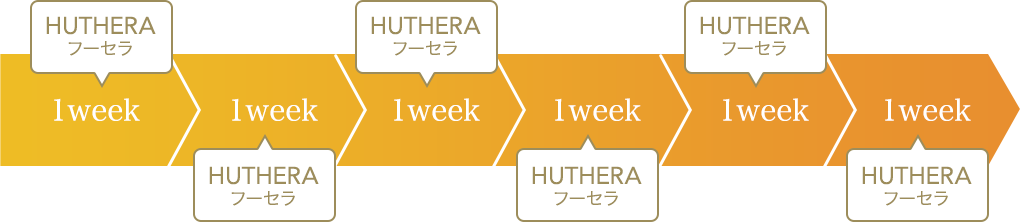 HUTHERA（フーセラ）の治療間隔