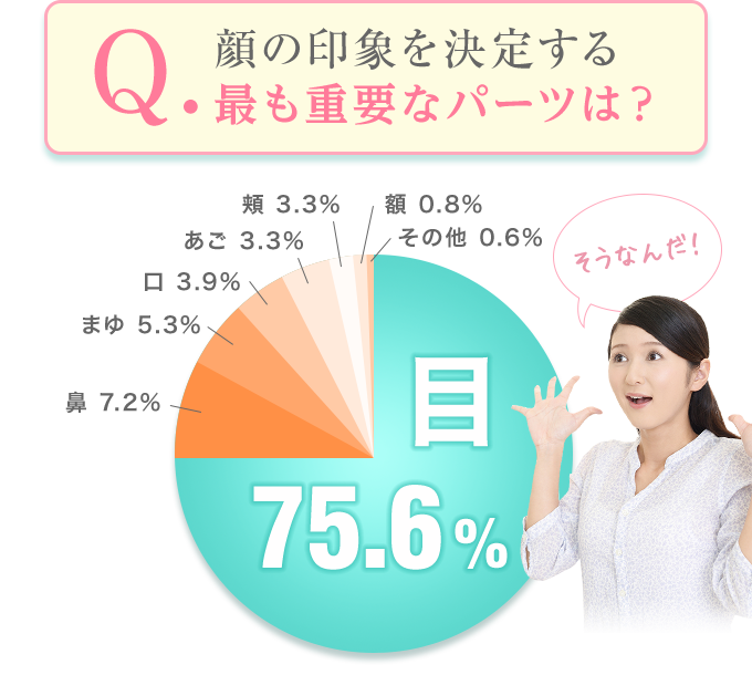Q.顔の印象を決定する最も重要なパーツは？