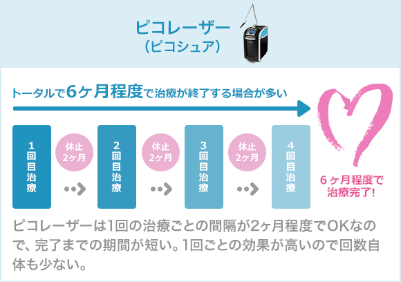 ピコレーザー (ピコシュア)