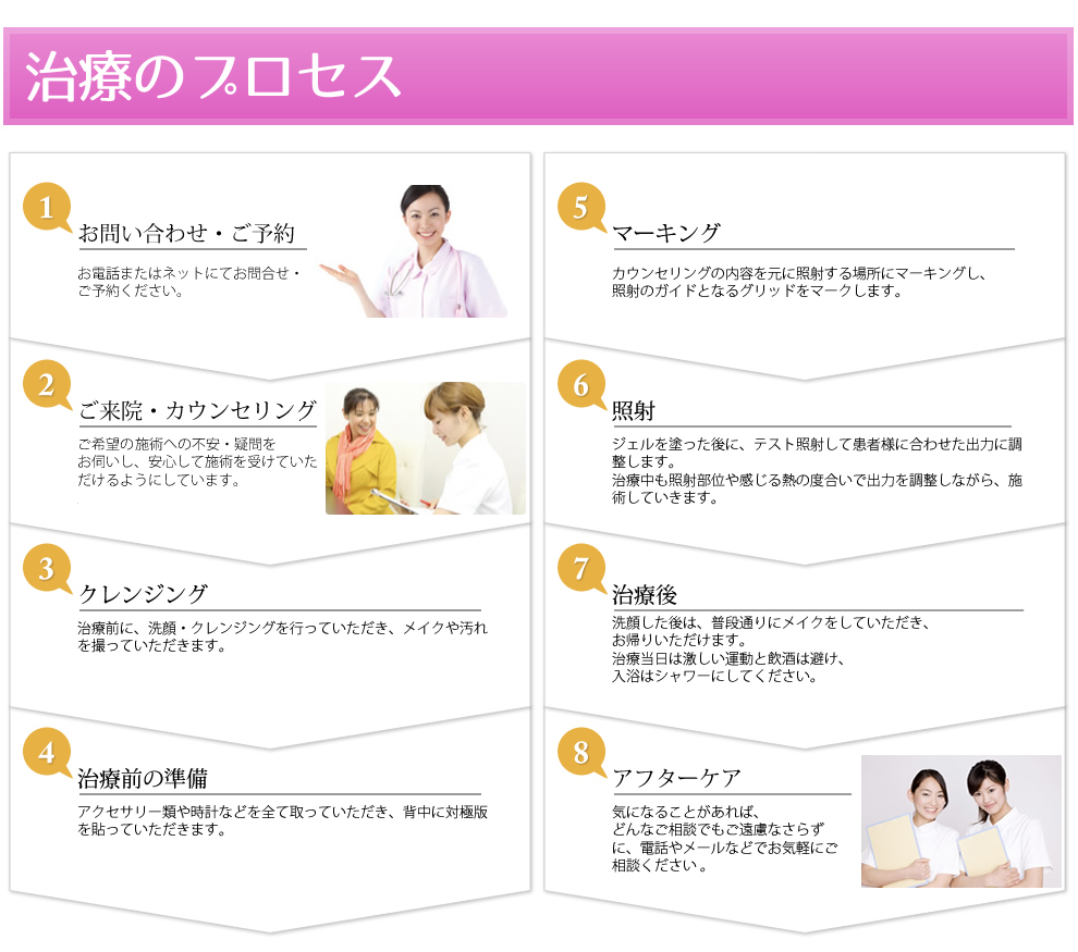 治療のプロセス