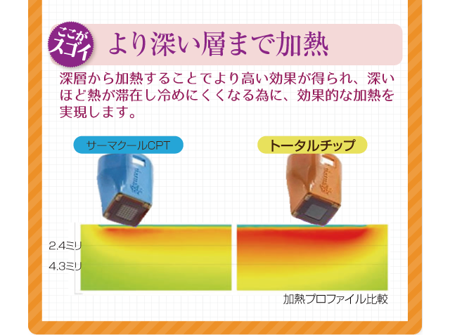 深層から加熱することでより高い効果が得られ、深いほど熱が滞在し冷めにくくなる為に、効果的な加熱を実現します。